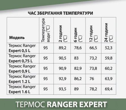 Термос Ranger Expert 1,2 L Black (Арт. RA 9944), серый